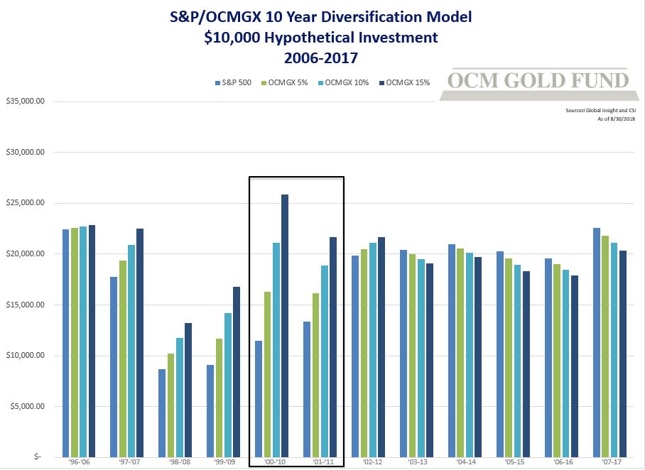Shows 5%, 10%, or 15% diversification in OCMGX