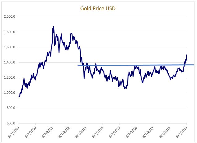 chart of gold price